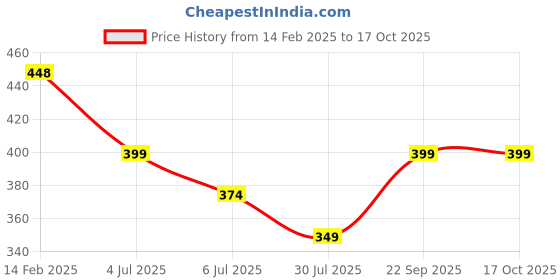 tatacliq.com Fame Forever By Lifestyle White Regular Fit Printed T-Shirt fame forever by lifestyle Price History Graph from 14 Feb 2025 to 16 Oct 2025