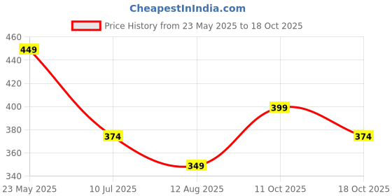 tatacliq.com Fame Forever By Lifestyle White Regular Fit Printed T-Shirt fame forever by lifestyle Price History Graph from 23 May 2025 to 11 Oct 2025