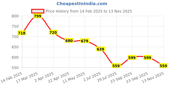 tatacliq.com Fame Forever By Lifestyle White Regular Fit Printed T-Shirt fame forever by lifestyle Price History Graph from 14 Feb 2025 to 13 Nov 2025