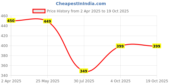 tatacliq.com Fame Forever By Lifestyle White Regular Fit Printed T-Shirt fame forever by lifestyle Price History Graph from 2 Apr 2025 to 18 Oct 2025