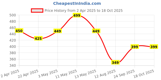 tatacliq.com Fame Forever By Lifestyle White Regular Fit Printed T-Shirt fame forever by lifestyle Price History Graph from 2 Apr 2025 to 16 Oct 2025