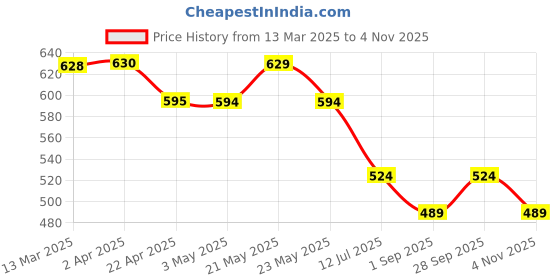 tatacliq.com Fame Forever By Lifestyle White Regular Fit Printed T-Shirt fame forever by lifestyle Price History Graph from 13 Mar 2025 to 4 Nov 2025