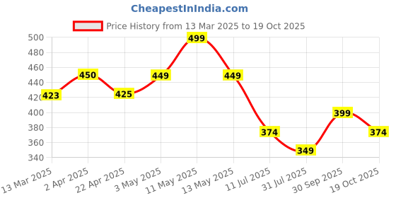 tatacliq.com Fame Forever By Lifestyle White Regular Fit Printed T-Shirt fame forever by lifestyle Price History Graph from 13 Mar 2025 to 19 Oct 2025