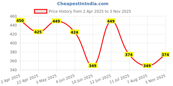 tatacliq.com Fame Forever By Lifestyle White Regular Fit Printed T-Shirt fame forever by lifestyle Price History Graph from 2 Apr 2025 to 3 Nov 2025