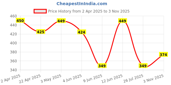 tatacliq.com Fame Forever By Lifestyle White Regular Fit Printed T-Shirt fame forever by lifestyle Price History Graph from 2 Apr 2025 to 3 Nov 2025