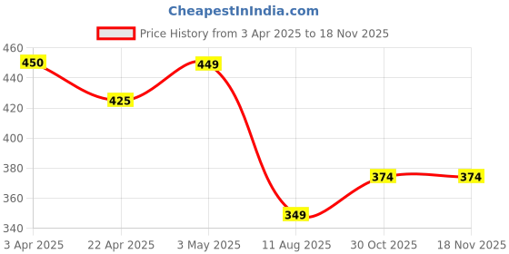 tatacliq.com Fame Forever By Lifestyle White Regular Fit Printed T-Shirt fame forever by lifestyle Price History Graph from 3 Apr 2025 to 16 Nov 2025