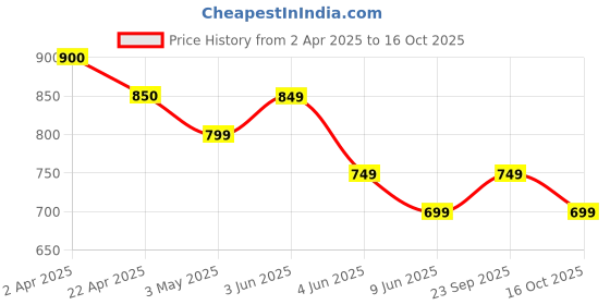 tatacliq.com Fame Forever By Lifestyle White Regular Fit Printed T-Shirt fame forever by lifestyle Price History Graph from 2 Apr 2025 to 16 Oct 2025