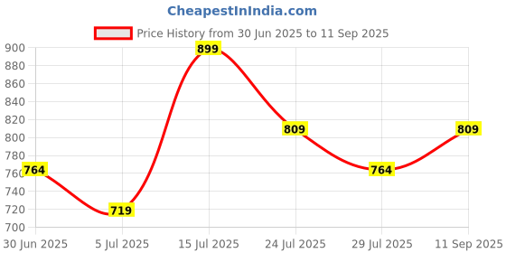 tatacliq.com Fame Forever By Lifestyle White Regular Fit Printed T-Shirt fame forever by lifestyle Price History Graph from 30 Jun 2025 to 11 Sep 2025