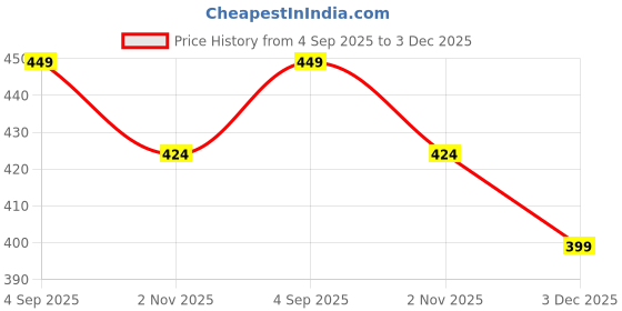 tatacliq.com Fame Forever By Lifestyle White Regular Fit Printed T-Shirt fame forever by lifestyle Price History Graph from 4 Sep 2025 to 3 Dec 2025