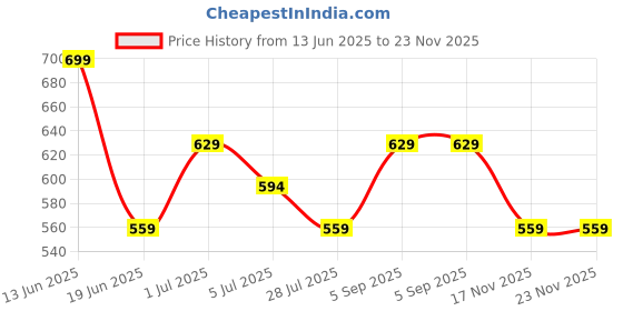 tatacliq.com Fame Forever By Lifestyle White Regular Fit Printed Top fame forever by lifestyle Price History Graph from 13 Jun 2025 to 22 Nov 2025
