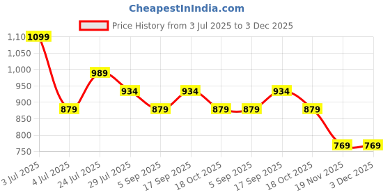 tatacliq.com Fame Forever By Lifestyle White Regular Fit Printed Top fame forever by lifestyle Price History Graph from 3 Jul 2025 to 3 Dec 2025