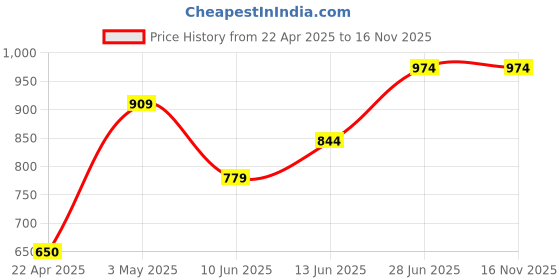 tatacliq.com Fame Forever By Lifestyle White Regular Fit Self Pattern Shirt fame forever by lifestyle Price History Graph from 22 Apr 2025 to 16 Nov 2025
