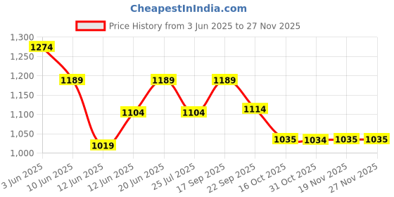tatacliq.com Fame Forever By Lifestyle White Regular Fit Self Pattern Shirt fame forever by lifestyle Price History Graph from 3 Jun 2025 to 25 Nov 2025