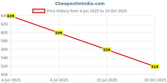 tatacliq.com Fame Forever By Lifestyle White Regular Fit Self Pattern Shirt fame forever by lifestyle Price History Graph from 4 Jun 2025 to 19 Oct 2025