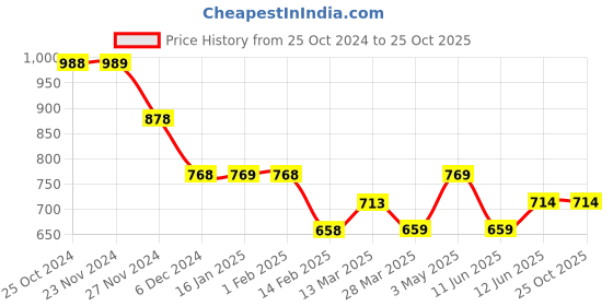 tatacliq.com Fame Forever by Lifestyle White Regular Fit Shirt fame forever by lifestyle Price History Graph from 25 Oct 2024 to 25 Oct 2025