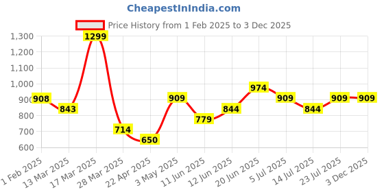tatacliq.com Fame Forever By Lifestyle White Regular Fit Shorts fame forever by lifestyle Price History Graph from 1 Feb 2025 to 3 Dec 2025
