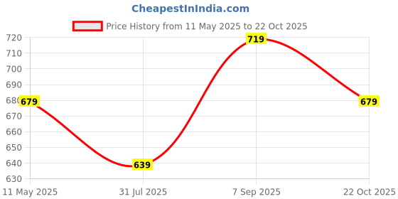 tatacliq.com Fame Forever By Lifestyle White Regular Fit Sports Shorts fame forever by lifestyle Price History Graph from 11 May 2025 to 22 Oct 2025