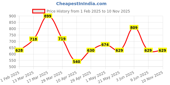 tatacliq.com Fame Forever By Lifestyle White Regular Fit Sports T-Shirt fame forever by lifestyle Price History Graph from 1 Feb 2025 to 8 Nov 2025