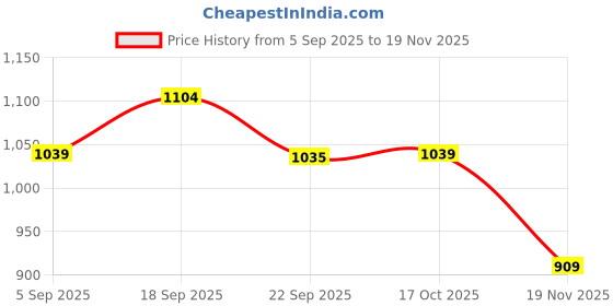tatacliq.com Fame Forever By Lifestyle White Regular Fit Striped Polo Top fame forever by lifestyle Price History Graph from 5 Sep 2025 to 18 Nov 2025