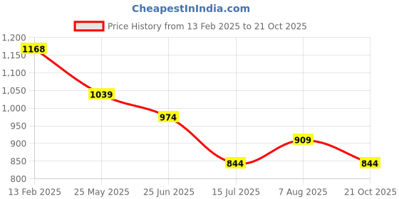 tatacliq.com Fame Forever By Lifestyle White Regular Fit Striped Shirt fame forever by lifestyle Price History Graph from 13 Feb 2025 to 21 Oct 2025