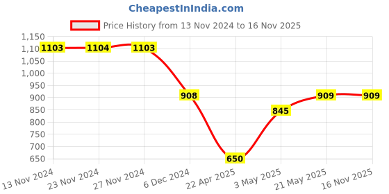 tatacliq.com Fame Forever By Lifestyle White Regular Fit Striped Sweatshirt fame forever by lifestyle Price History Graph from 13 Nov 2024 to 16 Nov 2025