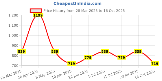 tatacliq.com Fame Forever by Lifestyle White Regular Fit Sweater fame forever by lifestyle Price History Graph from 28 Mar 2025 to 16 Oct 2025