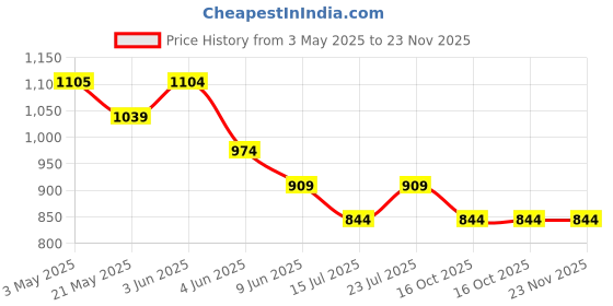 tatacliq.com Fame Forever By Lifestyle White Regular Fit Sweatshirt fame forever by lifestyle Price History Graph from 3 May 2025 to 22 Nov 2025