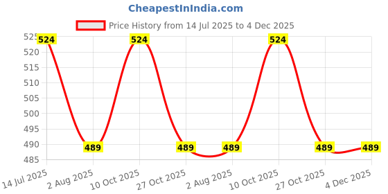 tatacliq.com Fame Forever By Lifestyle White Regular Fit T-Shirts fame forever by lifestyle Price History Graph from 14 Jul 2025 to 4 Dec 2025