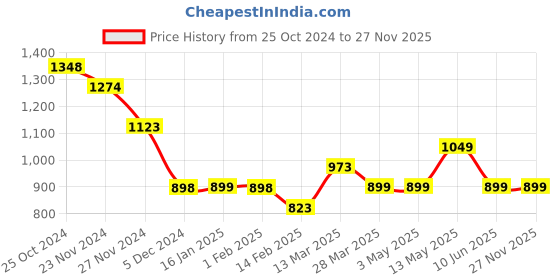 tatacliq.com Fame Forever by Lifestyle White Regular Fit Top fame forever by lifestyle Price History Graph from 25 Oct 2024 to 27 Nov 2025