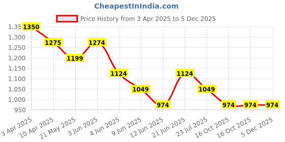 tatacliq.com Fame Forever By Lifestyle White Relaxed Fit Printed Joggers fame forever by lifestyle Price History Graph from 3 Apr 2025 to 4 Dec 2025