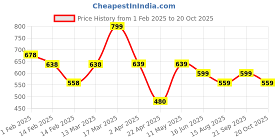 tatacliq.com Fame Forever By Lifestyle White Relaxed Fit Printed T-Shirt fame forever by lifestyle Price History Graph from 1 Feb 2025 to 20 Oct 2025