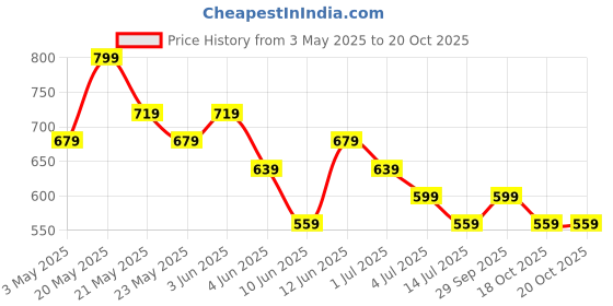 tatacliq.com Fame Forever By Lifestyle White Relaxed Fit T-Shirt fame forever by lifestyle Price History Graph from 3 May 2025 to 19 Oct 2025