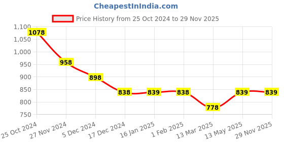 tatacliq.com Fame Forever by Lifestyle White Self Design Top fame forever by lifestyle Price History Graph from 25 Oct 2024 to 29 Nov 2025