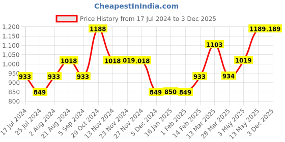 tatacliq.com Fame Forever by Lifestyle White Self Pattern Pants fame forever by lifestyle Price History Graph from 17 Jul 2024 to 2 Dec 2025