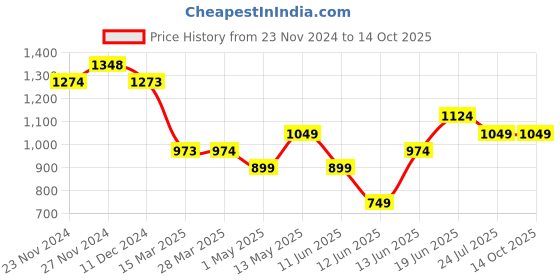 tatacliq.com Fame Forever by Lifestyle White Self Pattern Sweater fame forever by lifestyle Price History Graph from 23 Nov 2024 to 13 Oct 2025