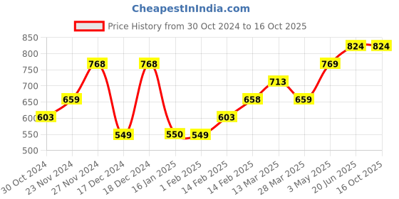 tatacliq.com Fame Forever by Lifestyle White Self Pattern Top fame forever by lifestyle Price History Graph from 30 Oct 2024 to 14 Oct 2025