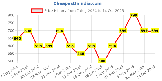 tatacliq.com Fame Forever by Lifestyle White Self Pattern Top fame forever by lifestyle Price History Graph from 7 Aug 2024 to 14 Oct 2025