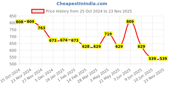 tatacliq.com Fame Forever by Lifestyle White Self Pattern Top fame forever by lifestyle Price History Graph from 25 Oct 2024 to 22 Nov 2025