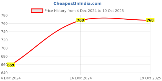 tatacliq.com Fame Forever by Lifestyle White Self Pattern Top fame forever by lifestyle Price History Graph from 4 Dec 2024 to 18 Oct 2025