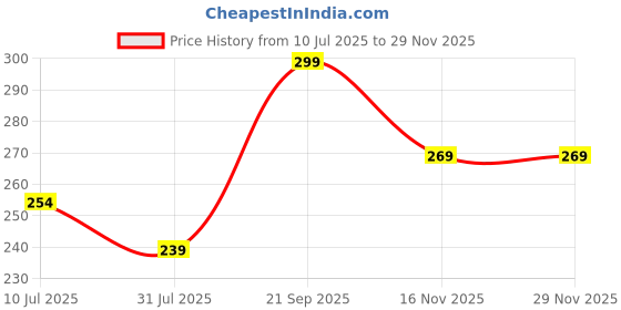 tatacliq.com Fame Forever by Lifestyle White Solid Trackpants fame forever by lifestyle Price History Graph from 10 Jul 2025 to 28 Nov 2025