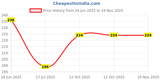 tatacliq.com Fame Forever by Lifestyle White Solid Trackpants fame forever by lifestyle Price History Graph from 24 Jun 2025 to 19 Nov 2025