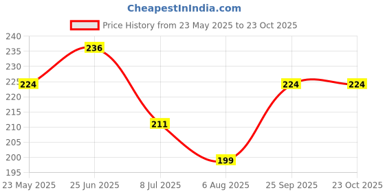 tatacliq.com Fame Forever by Lifestyle White Solid Trackpants fame forever by lifestyle Price History Graph from 23 May 2025 to 22 Oct 2025
