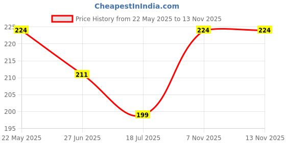 tatacliq.com Fame Forever by Lifestyle White Solid Trackpants fame forever by lifestyle Price History Graph from 22 May 2025 to 11 Nov 2025