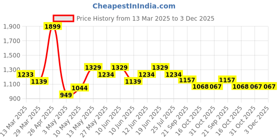 tatacliq.com Fame Forever by Lifestyle White Striped Regular Fit Jacket fame forever by lifestyle Price History Graph from 13 Mar 2025 to 3 Dec 2025