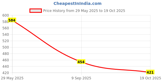 tatacliq.com Fame Forever by Lifestyle White Striped Regular Fit T-Shirt fame forever by lifestyle Price History Graph from 29 May 2025 to 19 Oct 2025