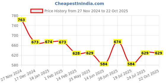 tatacliq.com Fame Forever by Lifestyle White Striped Sweater fame forever by lifestyle Price History Graph from 27 Nov 2024 to 21 Oct 2025