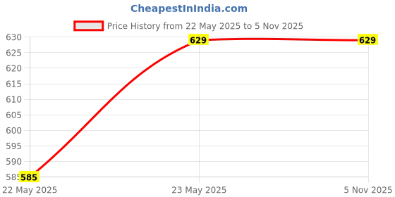 tatacliq.com Fame Forever by Lifestyle White Striped Sweater fame forever by lifestyle Price History Graph from 22 May 2025 to 5 Nov 2025