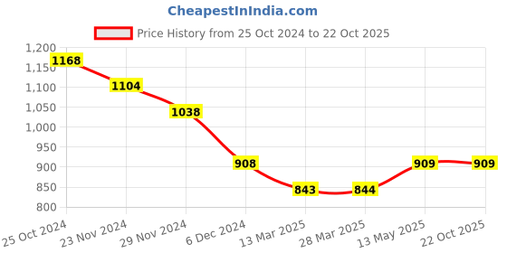 tatacliq.com Fame Forever by Lifestyle White Striped Top fame forever by lifestyle Price History Graph from 25 Oct 2024 to 22 Oct 2025