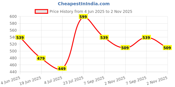 tatacliq.com Fame Forever By Lifestyle Wine Cotton Regular Fit T-Shirt fame forever by lifestyle Price History Graph from 4 Jun 2025 to 2 Nov 2025