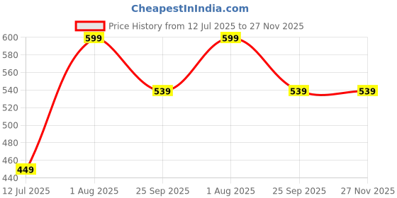 tatacliq.com Fame Forever By Lifestyle Wine Cotton Regular Fit T-Shirt fame forever by lifestyle Price History Graph from 12 Jul 2025 to 27 Nov 2025